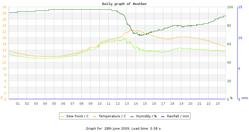 daygraph