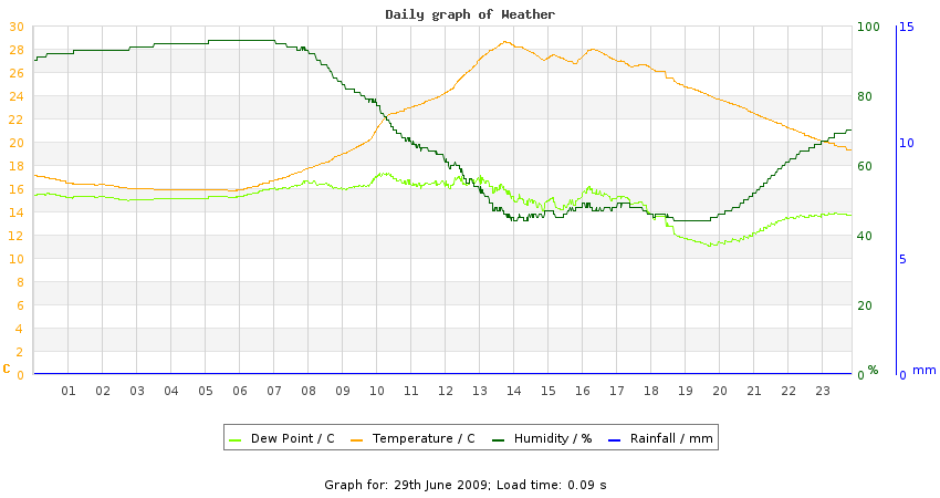 daygraph