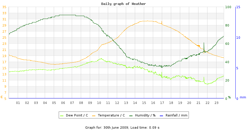 daygraph