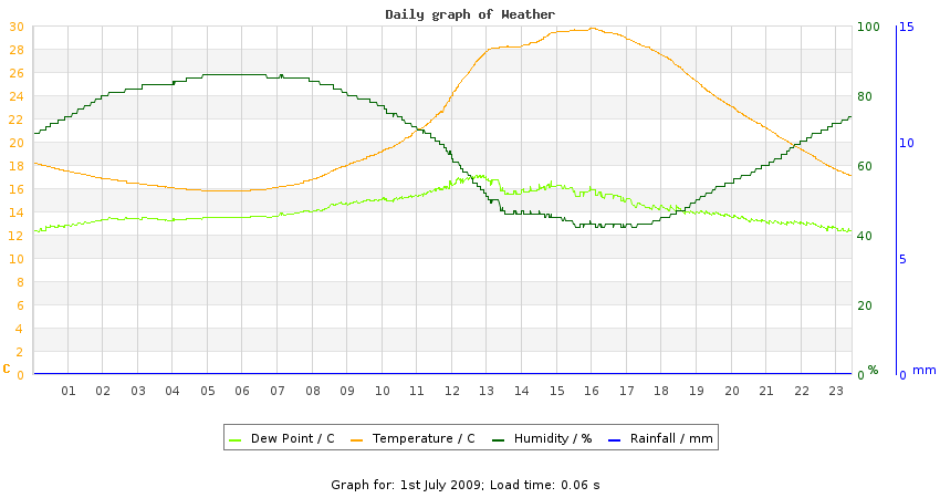 daygraph