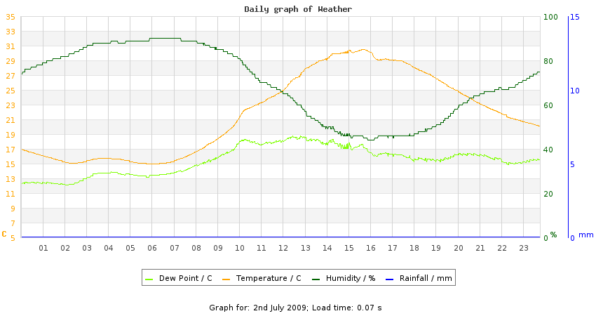 daygraph