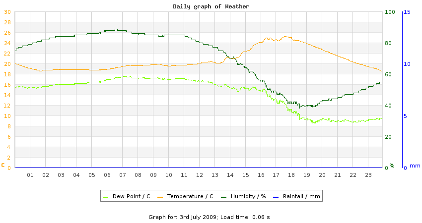 daygraph