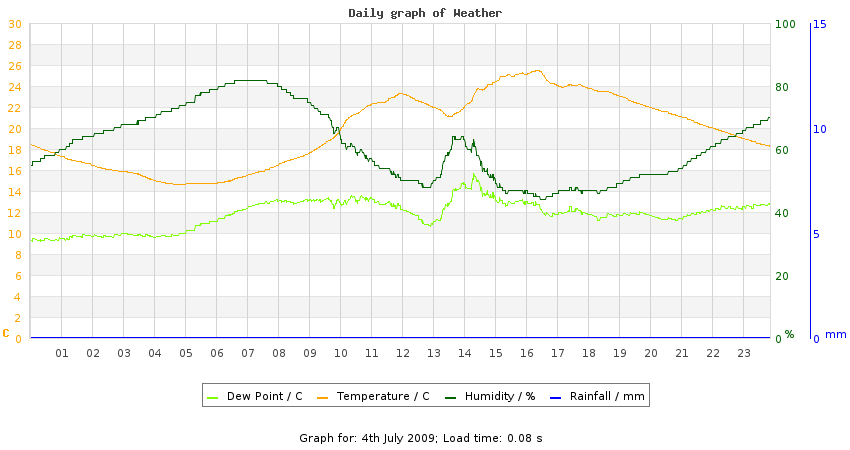 daygraph