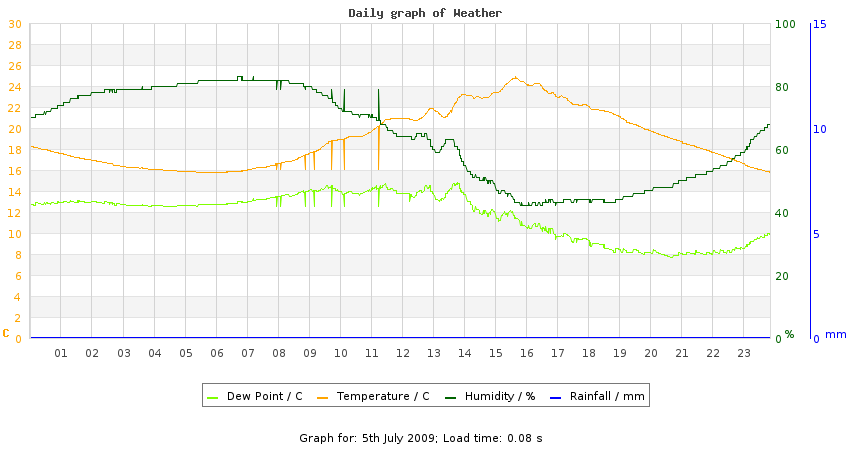 daygraph