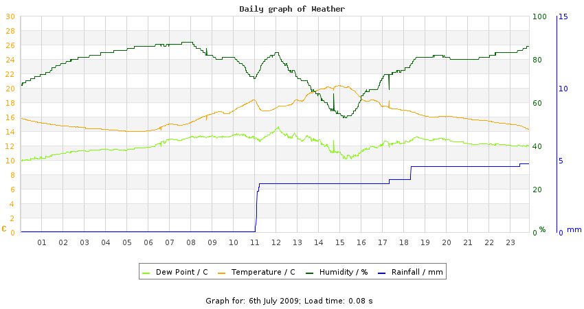 daygraph