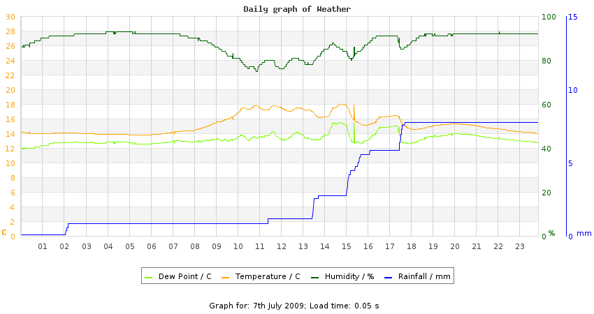 daygraph