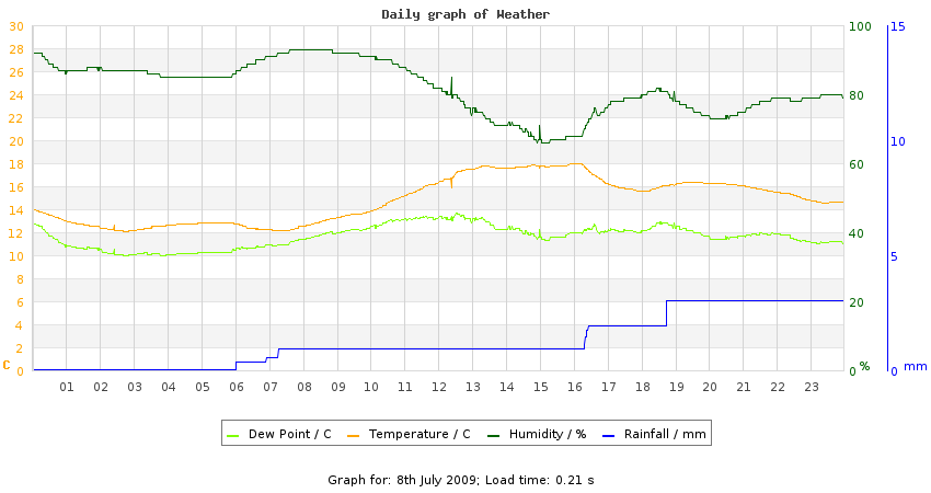 daygraph