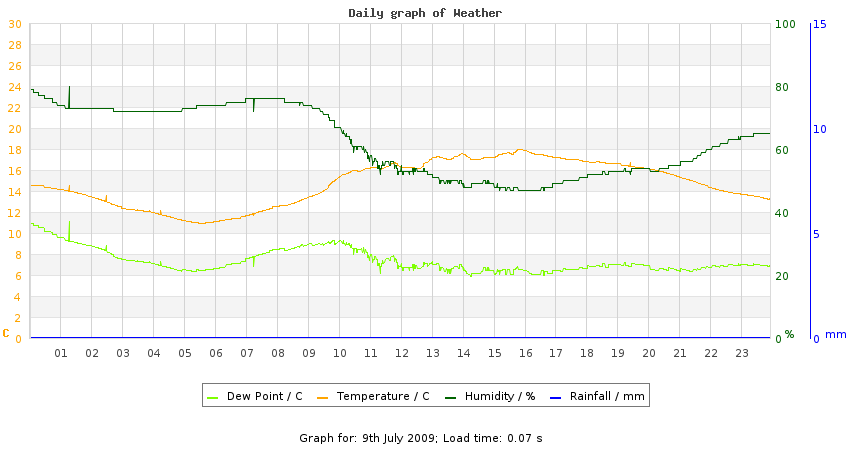 daygraph