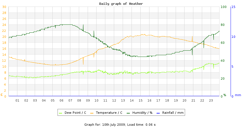 daygraph