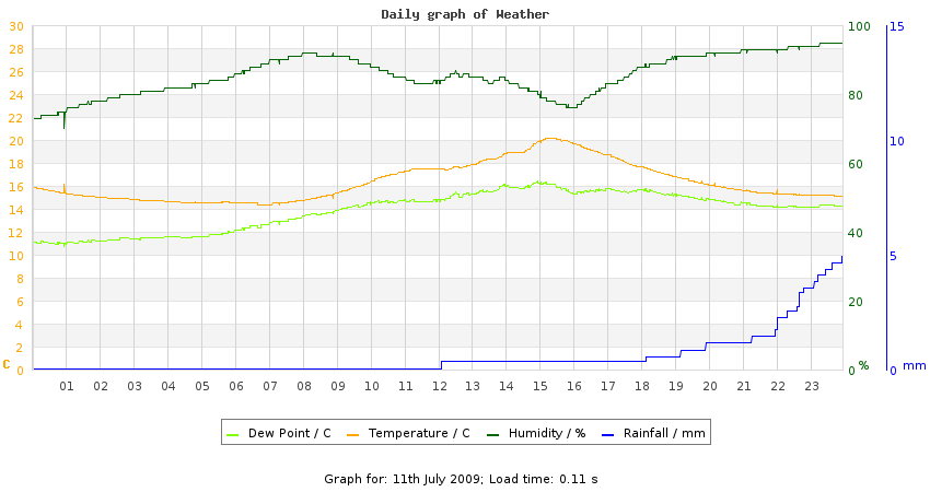 daygraph