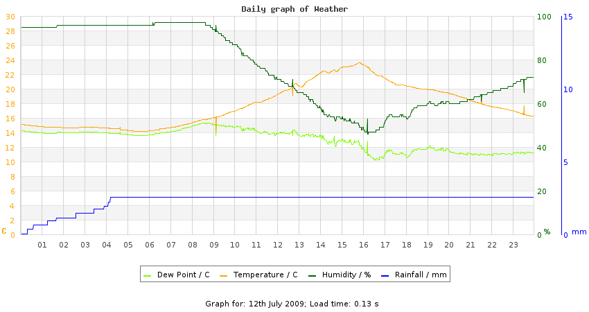 daygraph