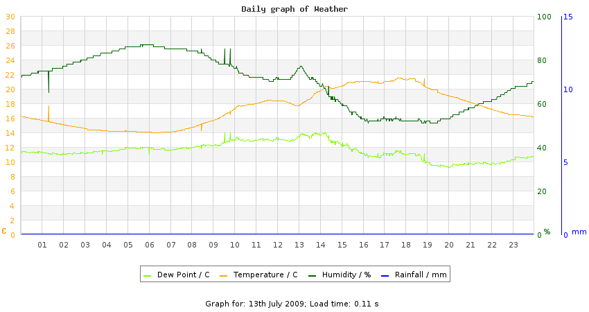 daygraph