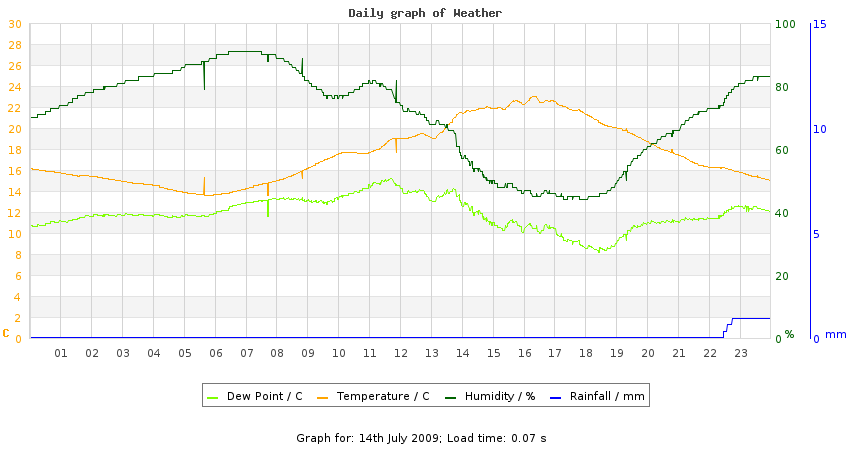 daygraph