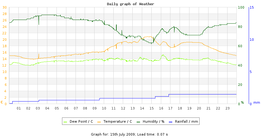 daygraph