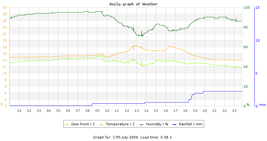 daygraph