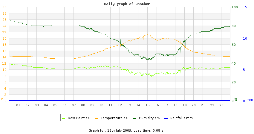 daygraph