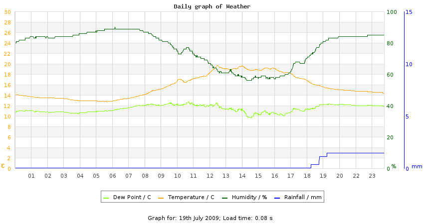 daygraph