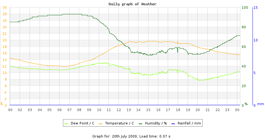 daygraph