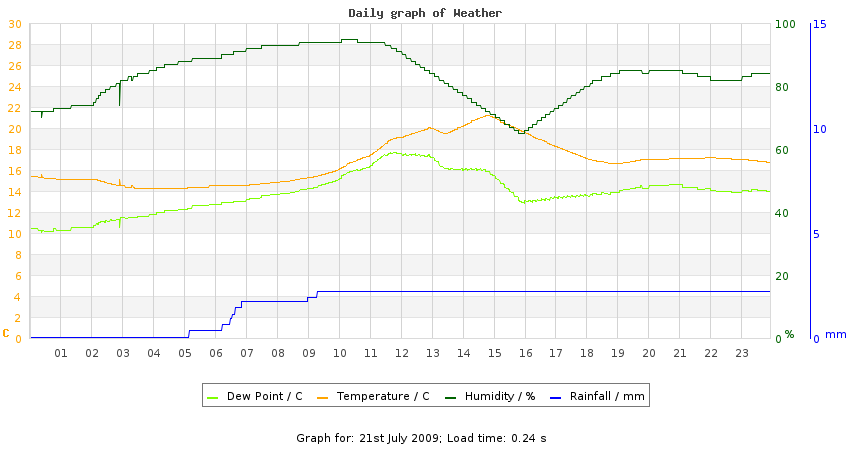 daygraph