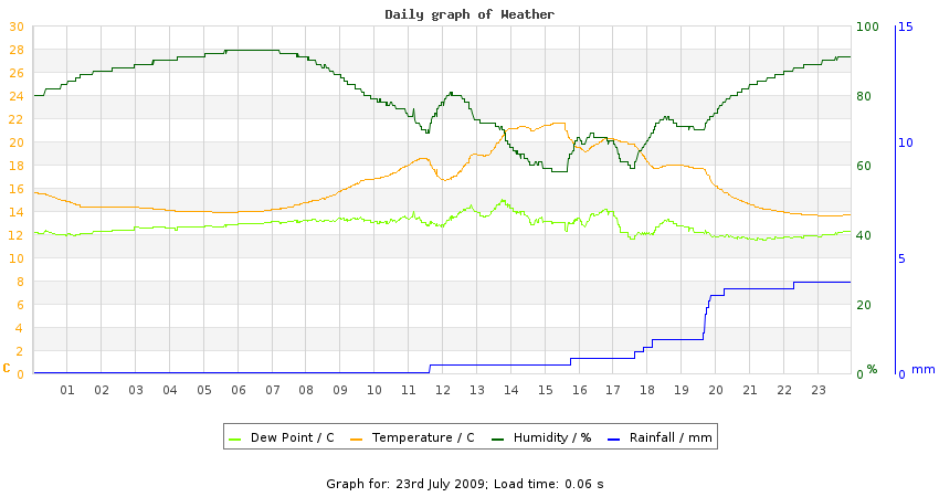 daygraph