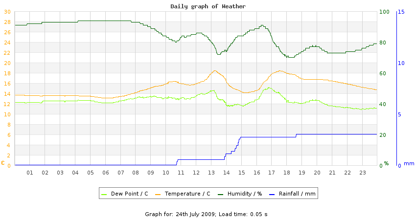 daygraph