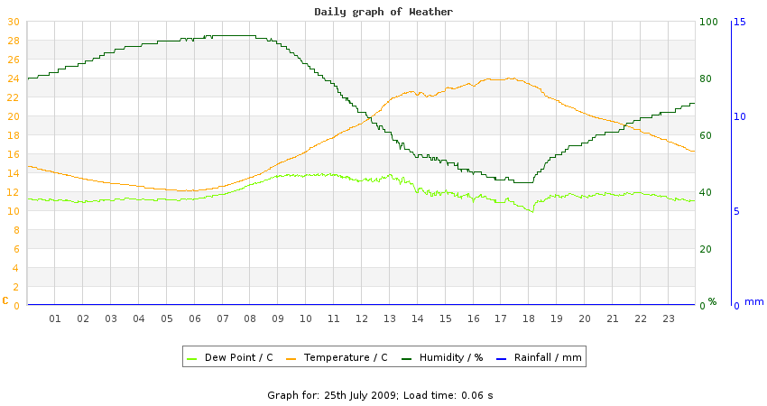 daygraph