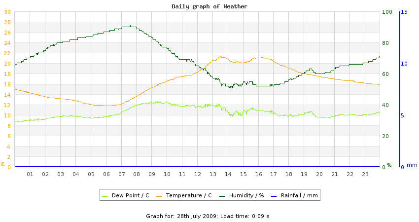 daygraph