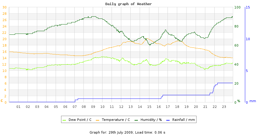 daygraph