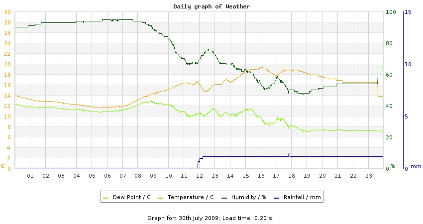 daygraph