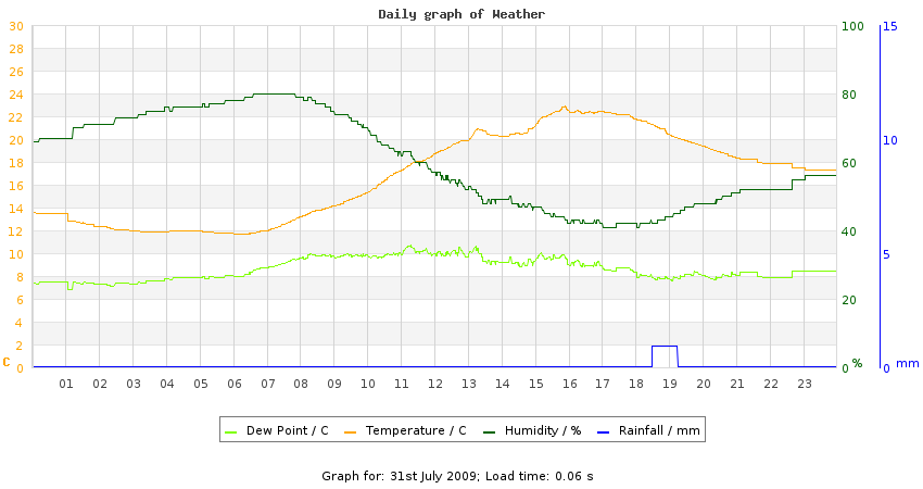 daygraph