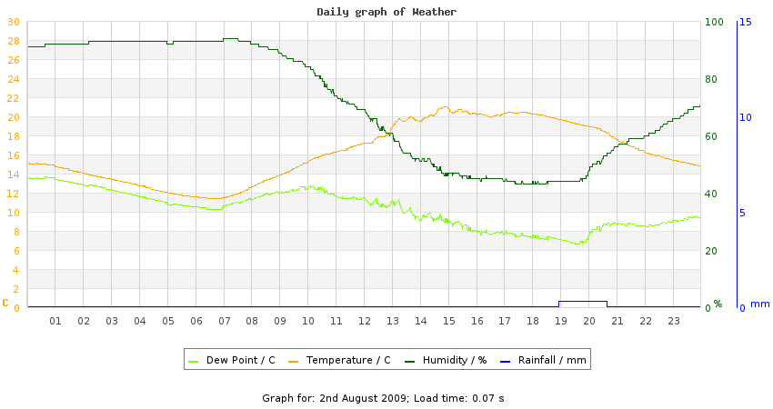 daygraph