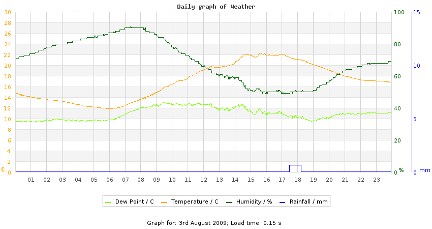 daygraph