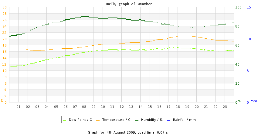 daygraph