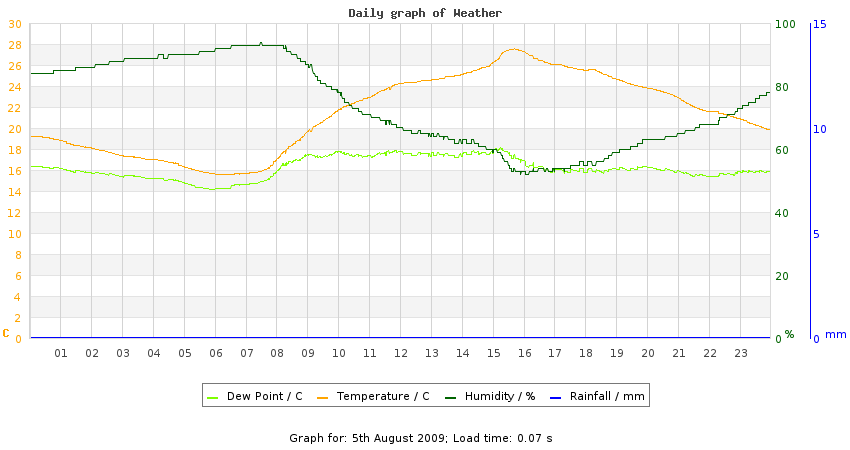 daygraph