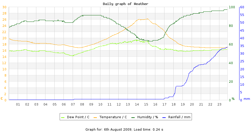 daygraph