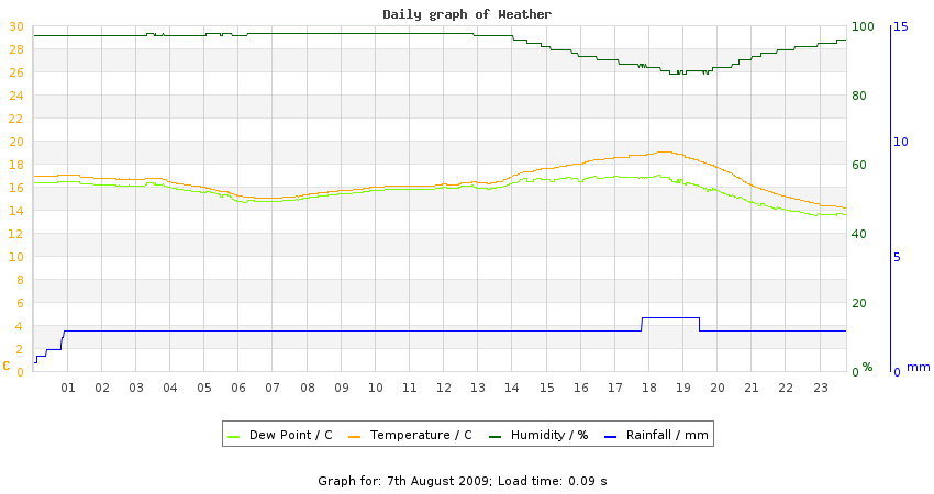 daygraph