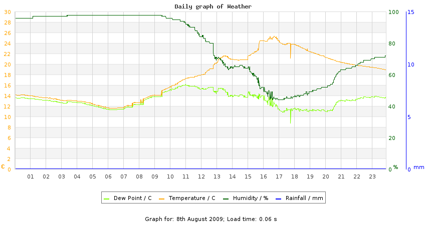 daygraph