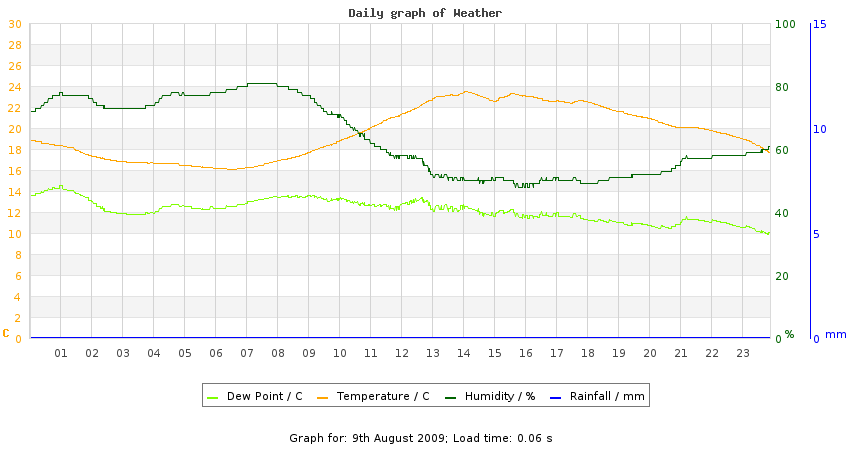 daygraph