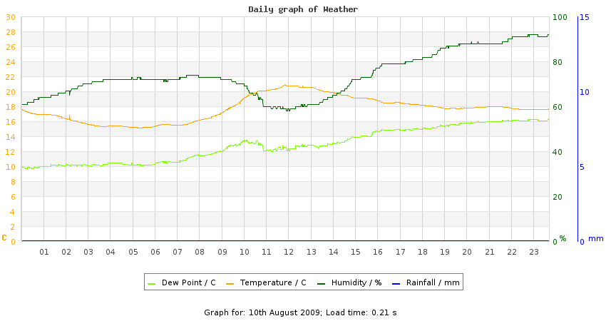 daygraph