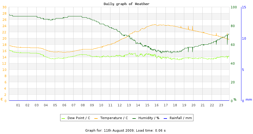 daygraph