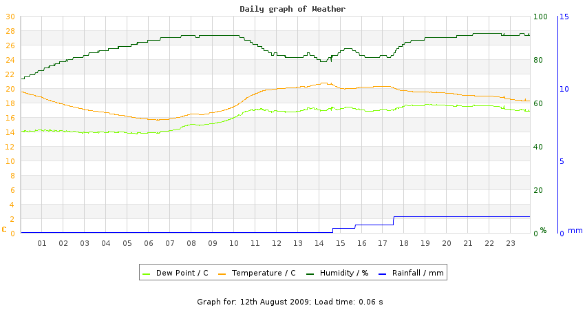 daygraph