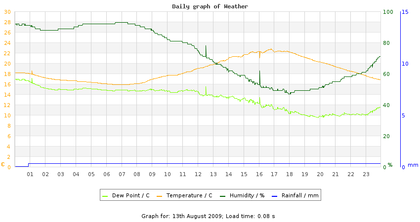 daygraph