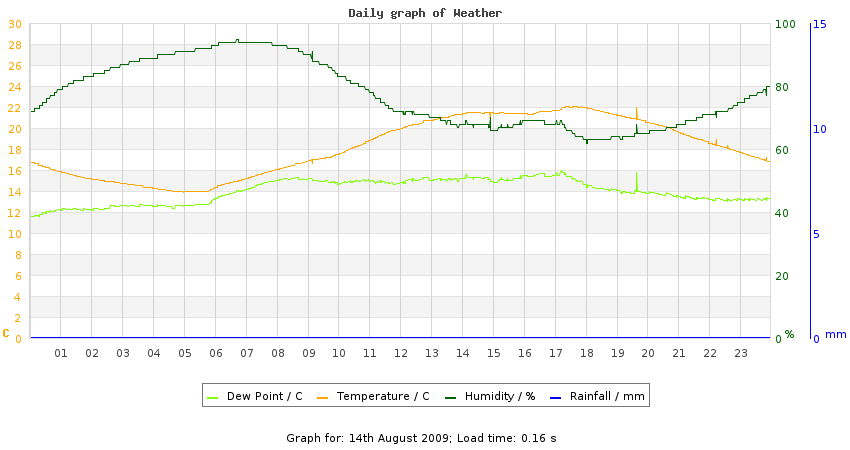 daygraph