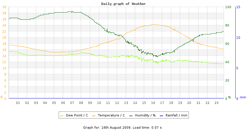 daygraph