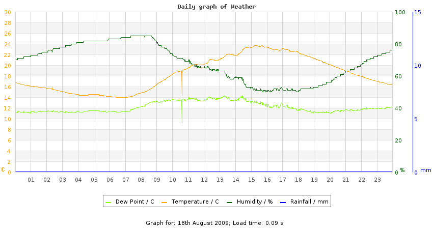 daygraph