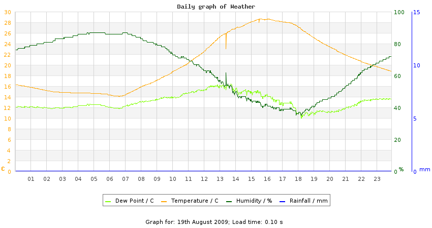 daygraph