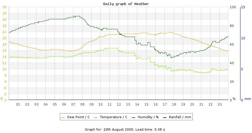 daygraph