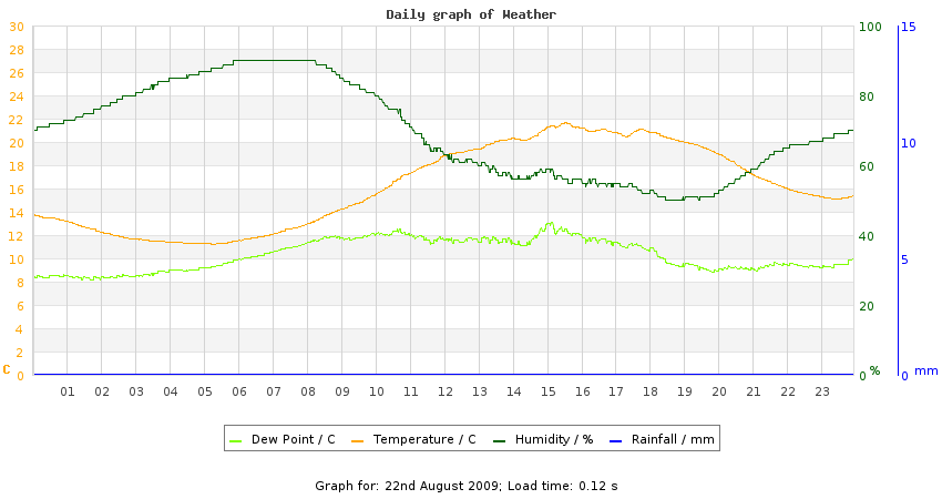 daygraph