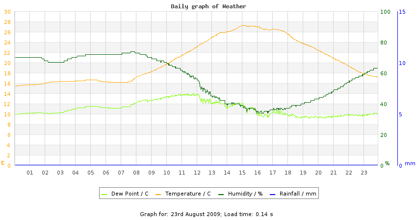 daygraph