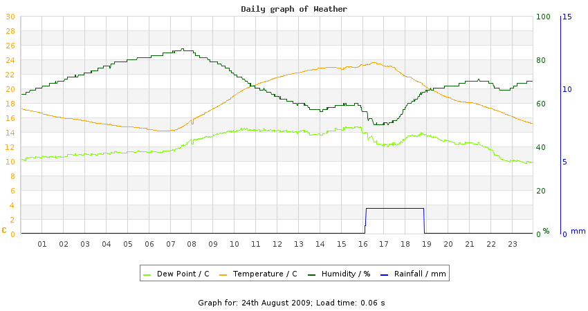 daygraph